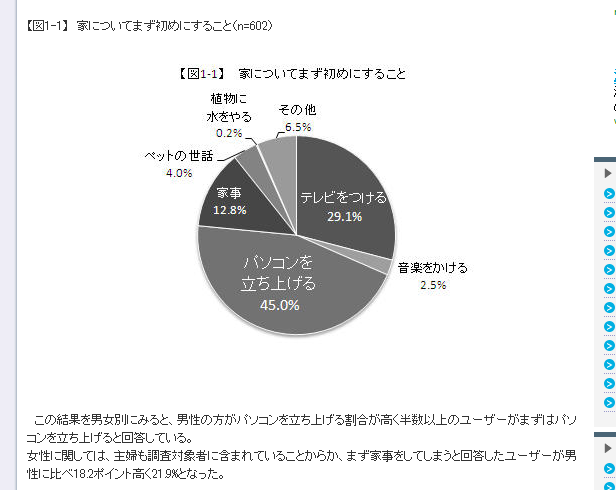 家に帰ったらまずやること パソコンを立ち上げる が1位に 教えて君 Net