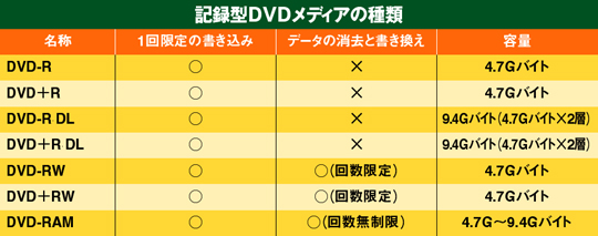 Dvdドライブって いくら何でも種類が多すぎやしないか どれを買えばいいのか分からない 教えて君 Net