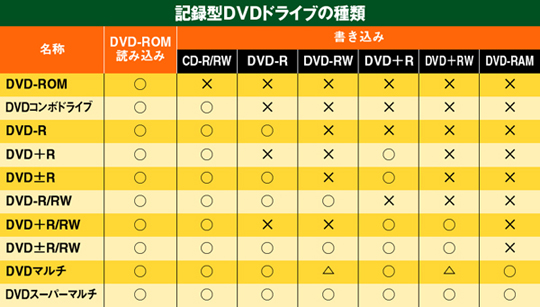 Dvdドライブって いくら何でも種類が多すぎやしないか どれを買えばいいのか分からない 教えて君 Net