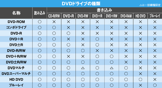 Dvdドライブやビデオカードの選び方を教えてほしい 教えて君 Net