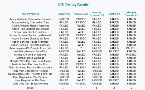 IE7-vs-Chrome-1-0-vs-Opera-9-62-vs-Firefox-3-0-4-vs-Safari-3-2-vs-Password-Security-3